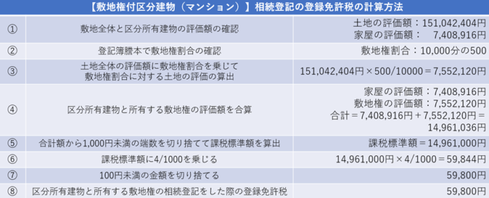 【敷地権付区分建物（マンション）】相続登記の登録免許税の計算方法