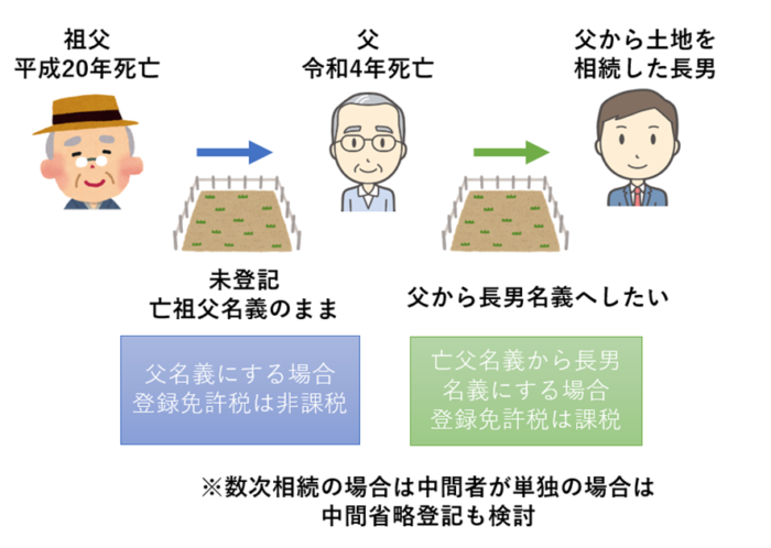相続により土地を取得した方が相続登記をしないで死亡した場合
