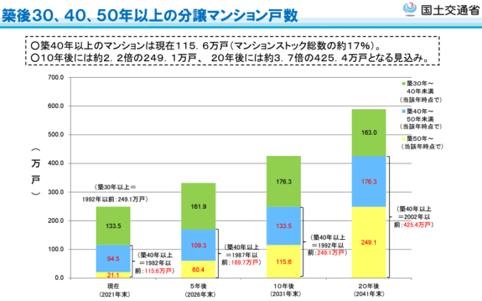 築40年超マンションの建て替え／築40年以上マンションは115.6万個