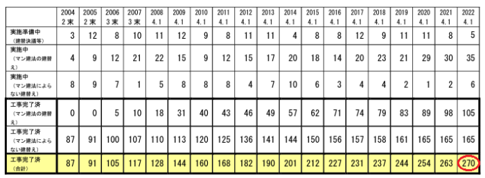 築40年超マンションの建て替え／築40年超のマンションの建て替え270棟