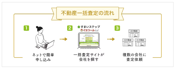 マンション売却査定のおすすめ｜一括査定