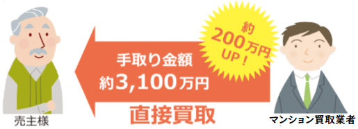 不動産買取を一括査定／仲介業者が間に入らないと売主様、買取業者ともに手数料がかからない