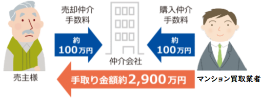 不動産買取を一括査定／仲介業者が間に入ると仲介手数料がかかる