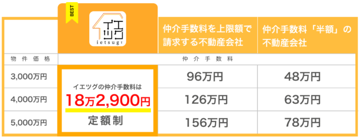 マンション売却どこがいい？｜安い手数料｜イエツグは、手数料18.29万円定額制