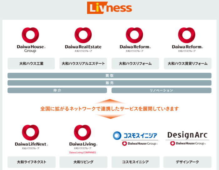 エリア別不動産買取業者おすすめ｜大阪・関西圏：大和ハウスグループリブネス（Liveness）8社大和ハウス工業、大和ハウスリアルエステート、大和ハウスリフォーム、大和ハウス賃貸リフォーム、大和ライフネクスト、大和リビング、コスモスイニシア、デザインアーク