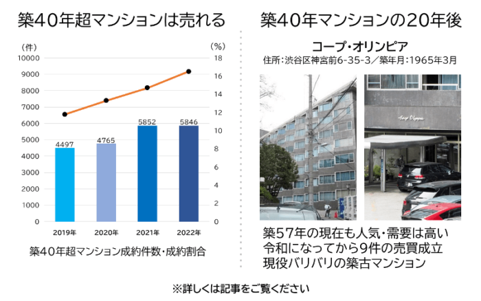 築40年超マンションは売れない？築40年超マンションも売れている、築40年マンションの20年後コープ・オリンピア築57年