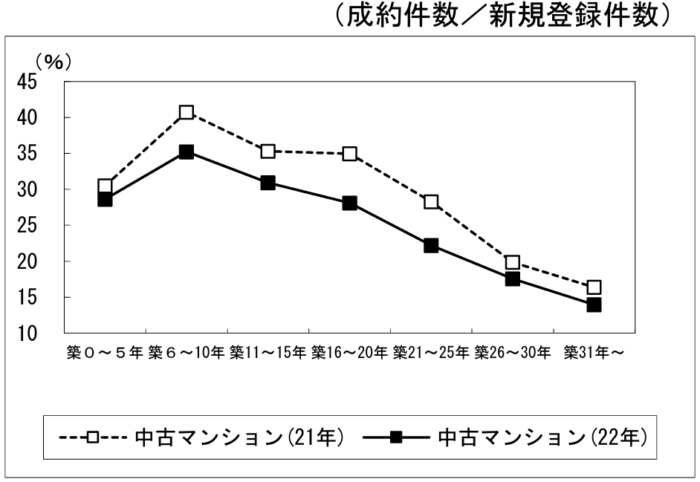 築40年超の古いマンションを売る時の注意点／築年数が古いマンションほど売却に時間がかかる