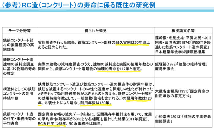 築40年のマンションはいつまで住める？中古住宅流通促進・活用に関する研究会」報告書│国土交通省