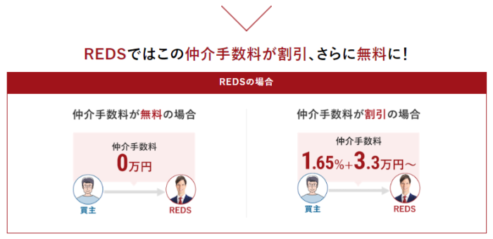 売主の仲介手数料を値引き安くする仲介業者、REDS｜仲介手数料割引