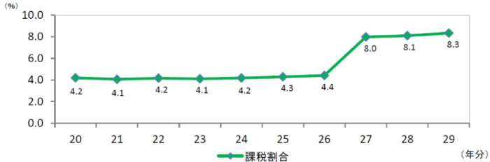 相続税を払う人は何パーセント？／課税割合の推移