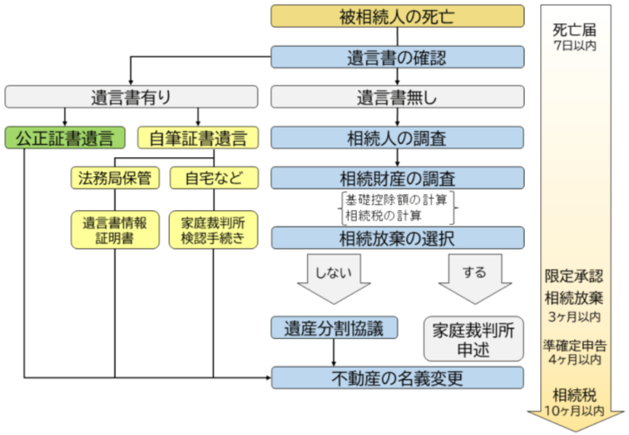相続手続きの流れと期限