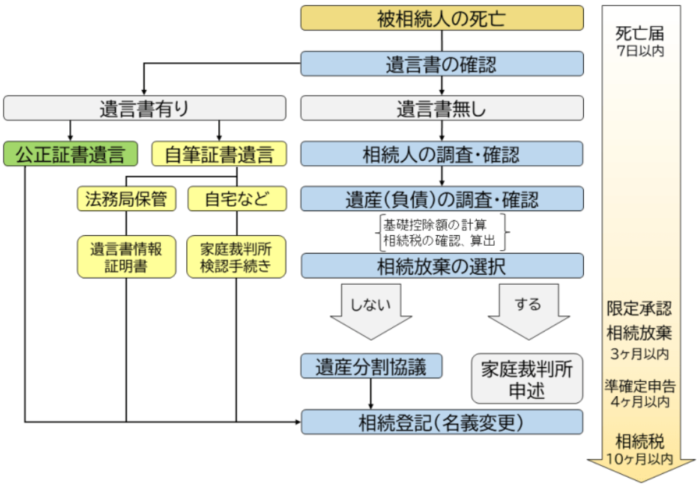マンションの相続手続き・流れと期限