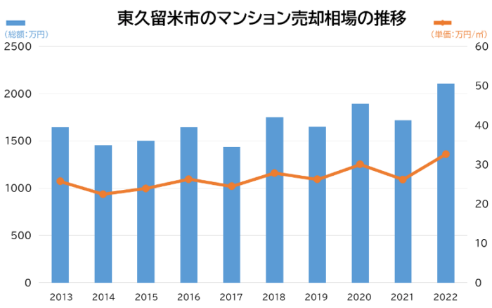 東久留米市のマンション売却相場の推移