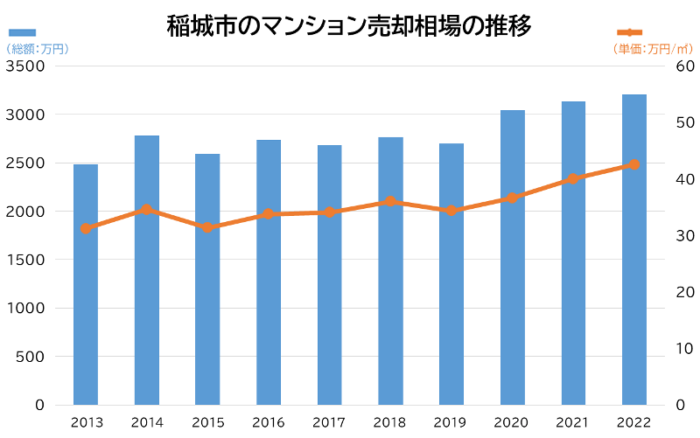 稲城市のマンション売却相場の推移