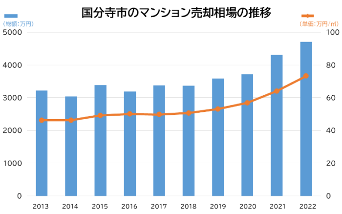国分寺市のマンション売却相場の推移