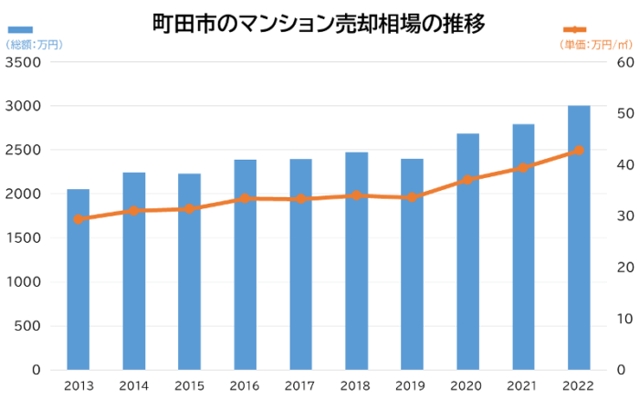 町田市のマンション売却相場の推移