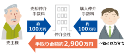 不動産買取を仲介業者に依頼