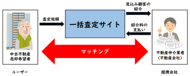 不動産一括査定サイトはマッチングサイト