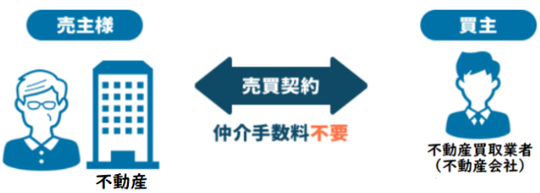 不動産買取を一括査定するデメリット／不動産買取業者に直接なら手数料不要
