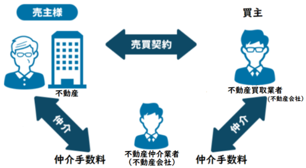 不動産買取を一括査定するデメリット／一括査定するのは多くが仲介業者