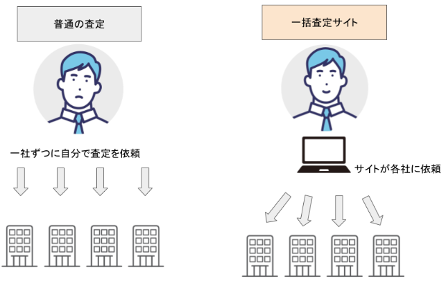 不動産一括査定サイトとは