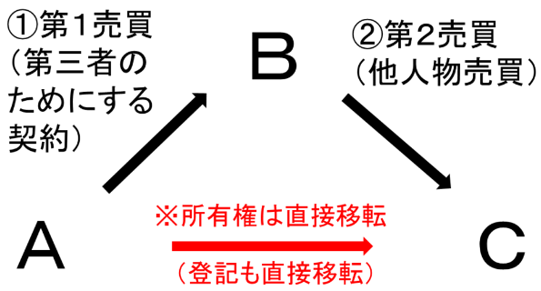 不動産買取の注意点｜三為業者の三為契約