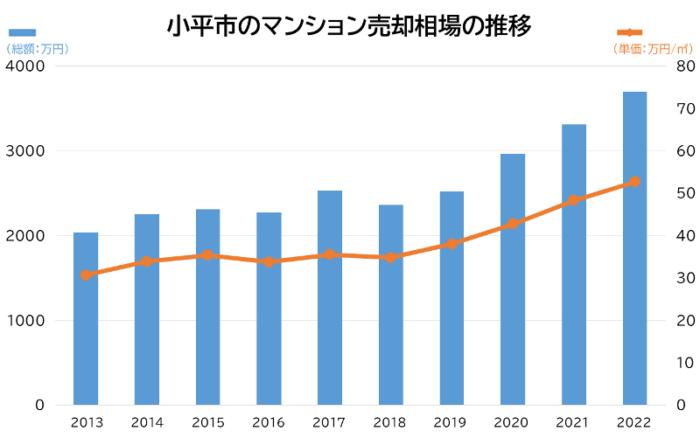 小平市のマンション売却相場の推移