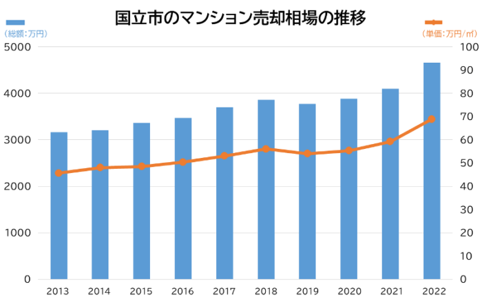 国立市のマンション売却相場の推移