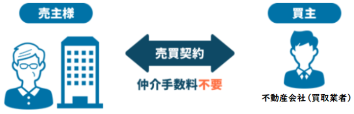 直接買取なら仲介手数料は不要