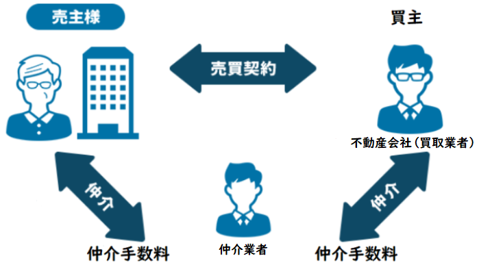 直接買取なら仲介手数料は不要
