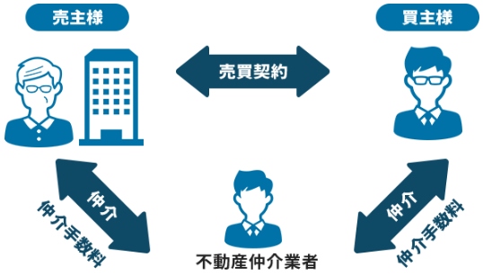 不動産仲介業者のマンション仲介