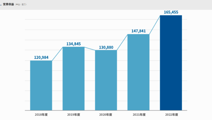 東急リバブル｜営業収益