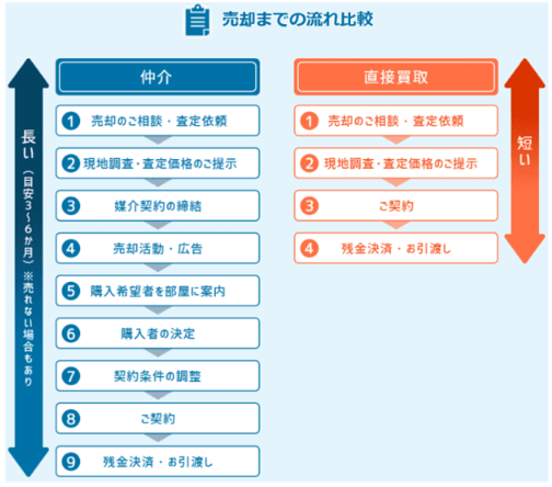 マンションの買取の流れ