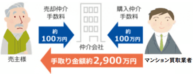 横浜市のマンション買取価格を上げるコツ｜仲介は売主・買主の両方に手数料