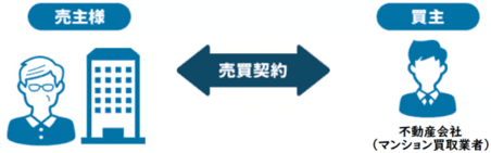 マンション買取業者のマンション直接買取
