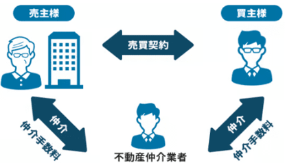 不動産仲介業者のマンション仲介