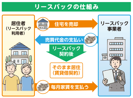 リースバックの仕組み（出典：東京都消費生活総合センター）
