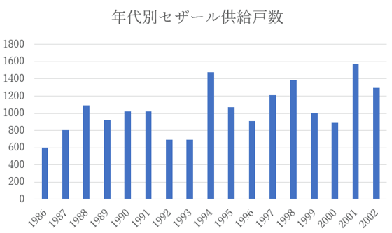 セザールマンション分譲実績