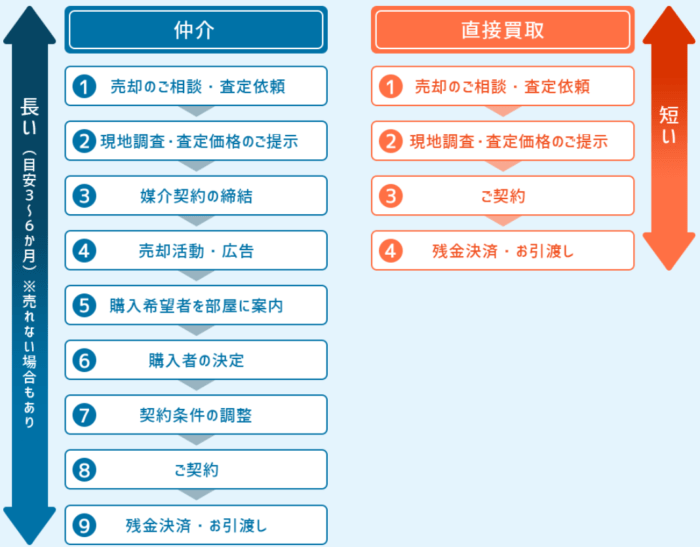 マンション売却の方法「仲介」と「買取」の流れと期間