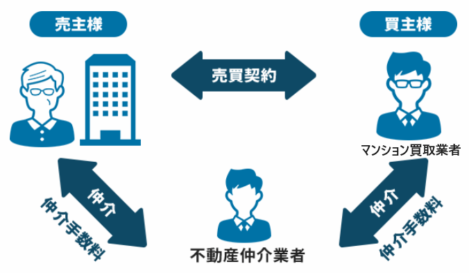マンション売却方法：依頼先は不動産仲介業者、買主様はマンション買取業者