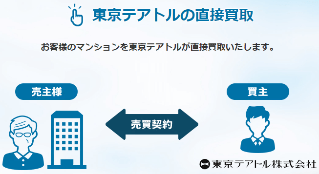 エリア別不動産買取業者おすすめ｜東京・首都圏のおすすめ：東京テアトルの直接買取