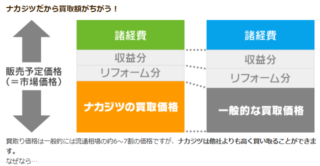 エリア別不動産買取業者おすすめ｜名古屋：不動産SHOPナカジツは買取額がちがう！