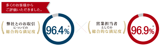 野村の仲介＋／多くのお客様からご評価いただきました。