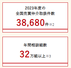 三井不動産リアルティ（三井のリハウス）は、全国売買仲介取扱件数38,680件