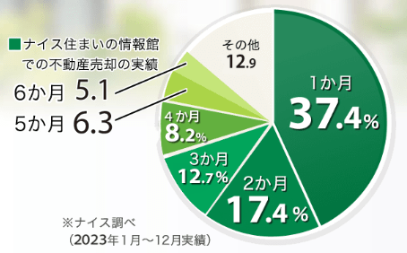 ナイス住まいの情報館での不動産売却の実績