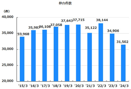 直近の住友不動産販売の売買仲介実績は31,502件