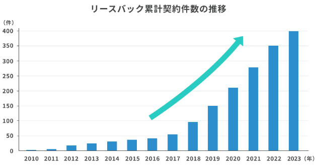 スターマイカのリースバック累計委契約数の推移