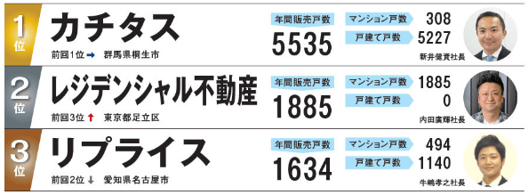 リプライスは、マンション販売戸数494戸、買取再販年間販売戸数ランキング3位