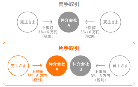 不動産売却サポートは、片手取引であなたの専属エージェント