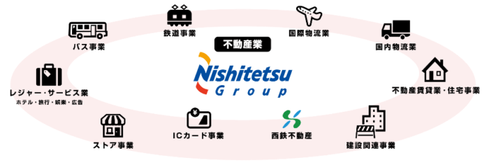 西鉄不動産は西鉄グールの一員｜福岡エリアに強み